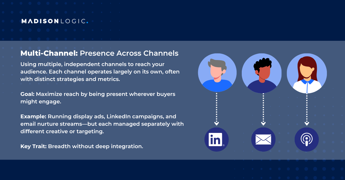 The definition of multichannel marketing with three cartoon people, arrows pointing down to individual marketing channels.