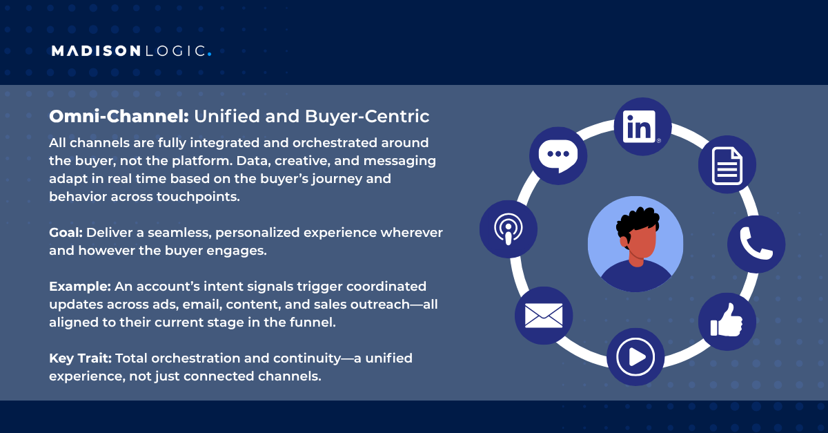 The definition of omnichannel marketing with a single person surrounded by icons representing channels all connected in a circle.